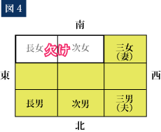 図4 家族のポジション