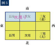 図5 家族のポジション