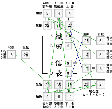 姓名判断：織田信長