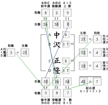 姓名判断：ノーベル物理学賞候補「中沢正隆」