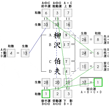 姓名判断：機械装置から生まれてきた大臣様