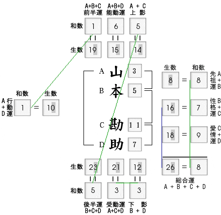 姓名判断：信玄の知恵袋「山本勘助」