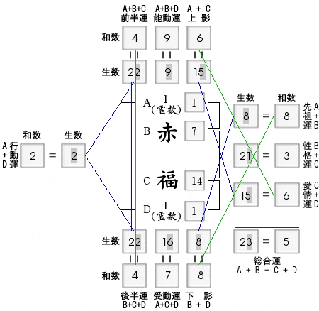 姓名判断：企業の盛衰はこう解く（赤福）