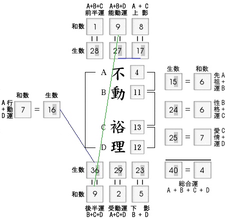 姓名判断：ゴルフ界の女王 不動裕理