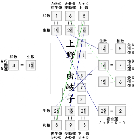 姓名判断：継続する運勢（上野由岐子他）