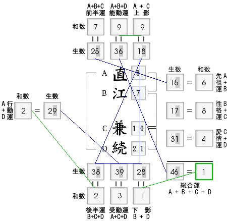 姓名判断：2009年大河ドラマ 直江 兼続