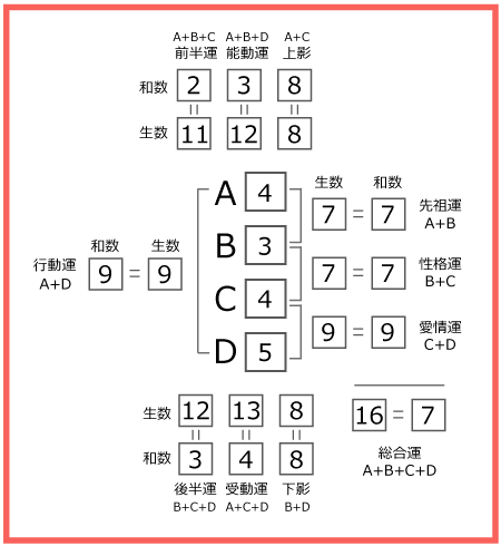 姓名判断チャート図