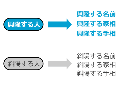 魂ゆら占い 姓名・手相・家相との関連性